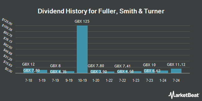 Dividend History for Fuller, Smith & Turner (LON:FSTA)