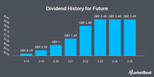 Dividend History for Future (LON:FUTR)