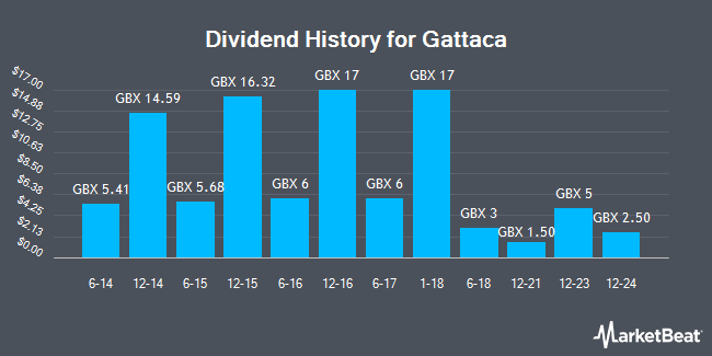 Dividend History for Gattaca (LON:GATC)