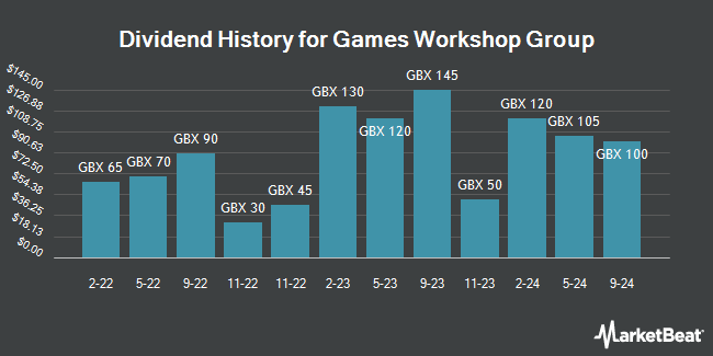 Dividend History for Games Workshop Group (LON:GAW)