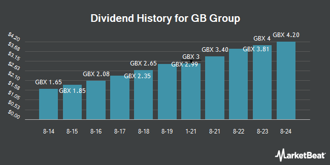 Dividend History for GB Group (LON:GBG)