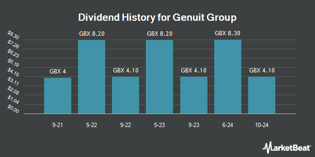 Dividend History for Genuit Group (LON:GEN)