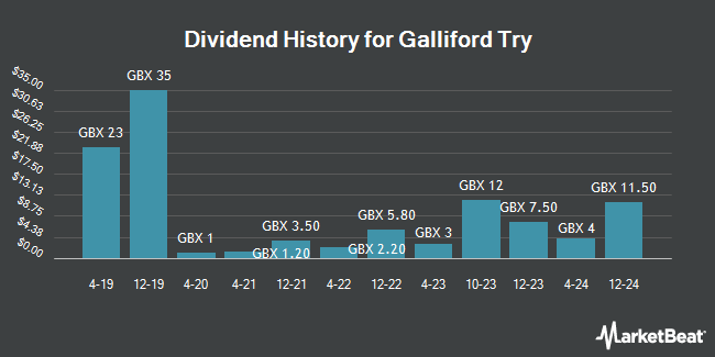 Dividend History for Galliford Try (LON:GFRD)