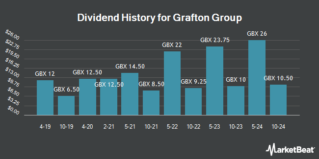 Dividend History for Grafton Group (LON:GFTU)