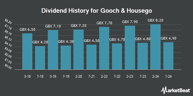 Dividend History for Gooch & Housego (LON:GHH)