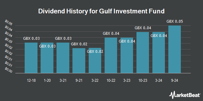 Dividend History for Gulf Investment Fund (LON:GIF)