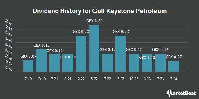 Dividend History for Gulf Keystone Petroleum (LON:GKP)