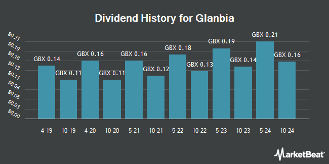 Dividend History for Glanbia (LON:GLB)