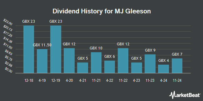 Dividend History for MJ Gleeson (LON:GLE)