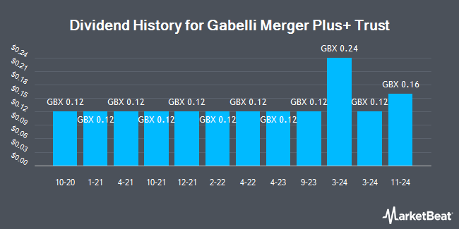 Dividend History for Gabelli Merger Plus+ Trust (LON:GMP)