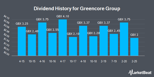 Dividend History for Greencore Group (LON:GNC)