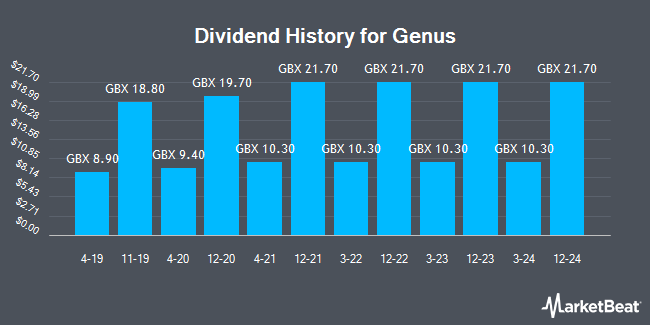 Dividend History for Genus (LON:GNS)