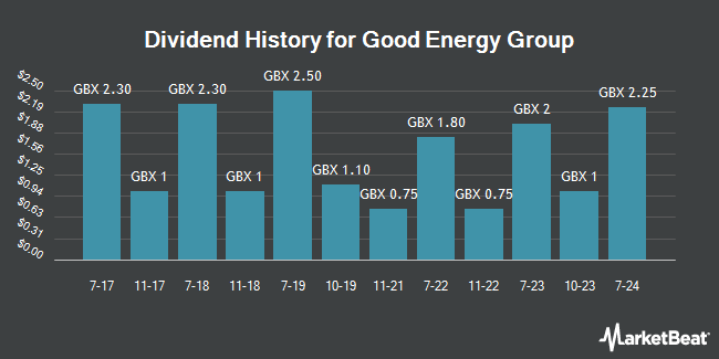 Dividend History for Good Energy Group (LON:GOOD)