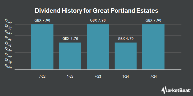 Dividend History for Great Portland Estates (LON:GPE)