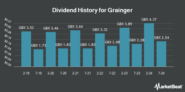 Dividend History for Grainger (LON:GRI)