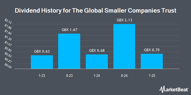 Dividend History for The Global Smaller Companies Trust (LON:GSCT)