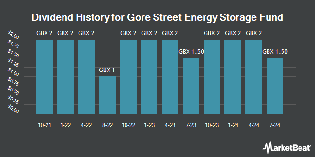 Dividend History for Gore Street Energy Storage Fund (LON:GSF)