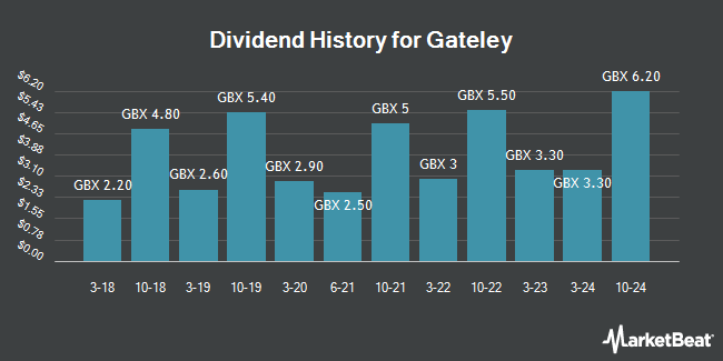 Dividend History for Gateley (LON:GTLY)