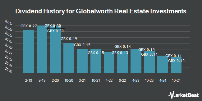 Dividend History for Globalworth Real Estate Investments (LON:GWI)