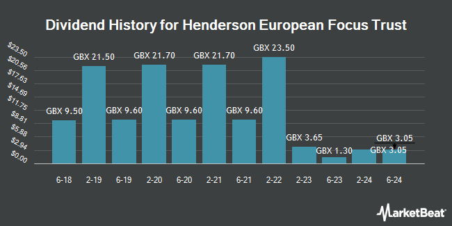 Dividend History for Henderson European Focus Trust (LON:HEFT)