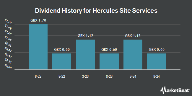 Dividend History for Hercules Site Services (LON:HERC)
