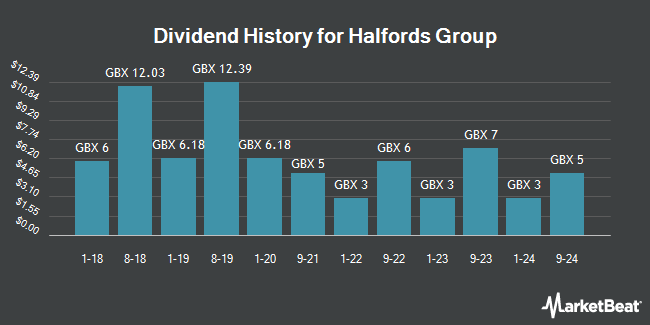 Dividend History for Halfords Group (LON:HFD)