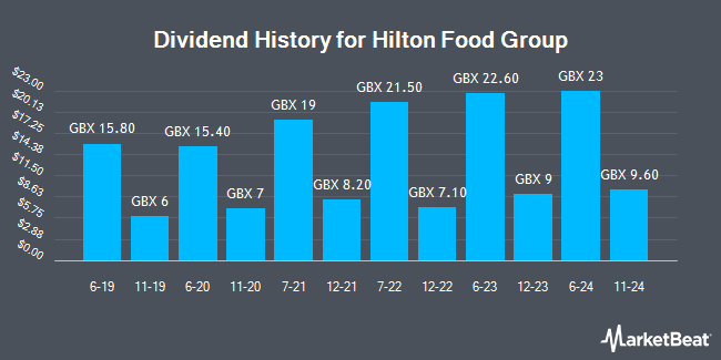 Dividend History for Hilton Food Group (LON:HFG)