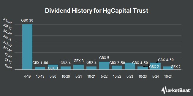 Dividend History for HgCapital Trust (LON:HGT)