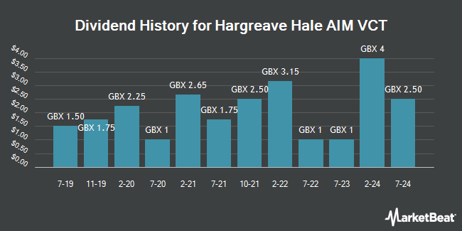Dividend History for Hargreave Hale AIM VCT (LON:HHV)