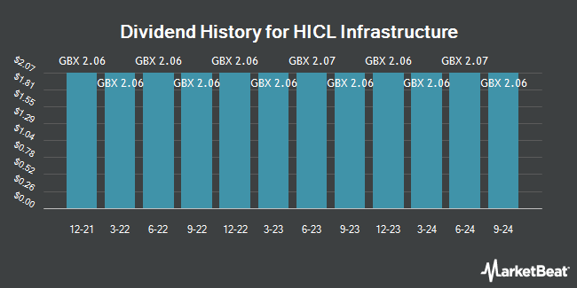 Dividend History for HICL Infrastructure (LON:HICL)