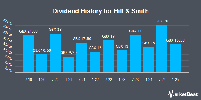 Dividend History for Hill & Smith (LON:HILS)