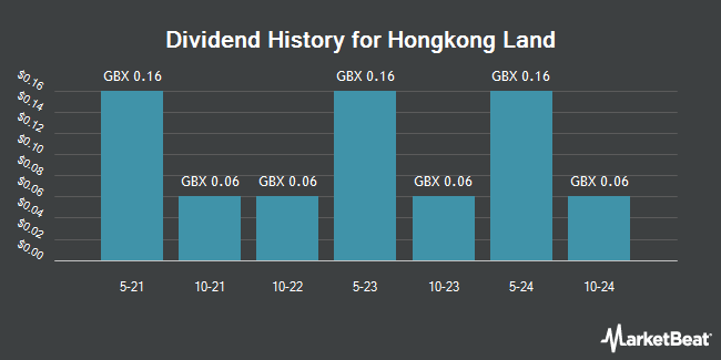 Dividend History for Hongkong Land (LON:HKLD)