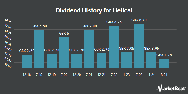 Dividend History for Helical (LON:HLCL)