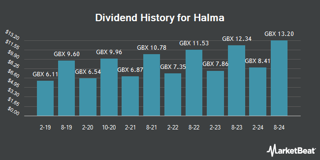 Dividend History for Halma (LON:HLMA)