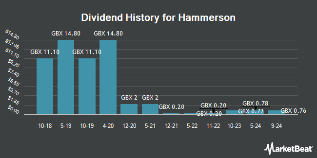 Dividend History for Hammerson (LON:HMSO)