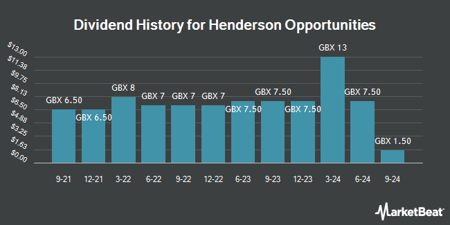 Dividend History for Henderson Opportunities (LON:HOT)