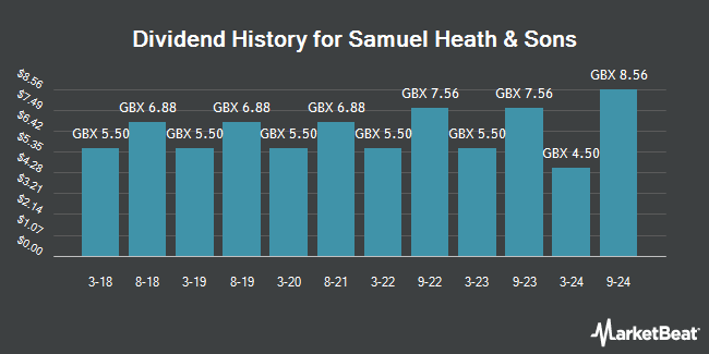 Dividend History for Samuel Heath & Sons (LON:HSM)