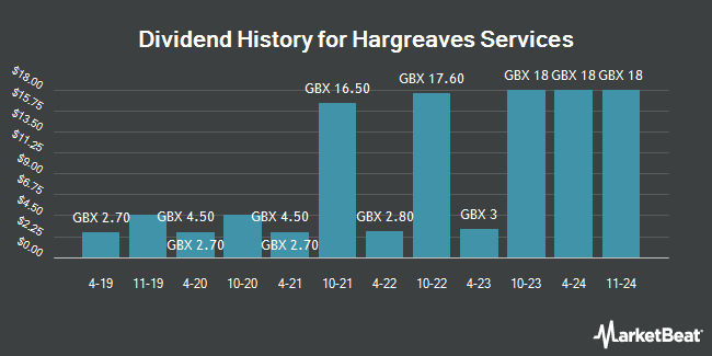 Dividend History for Hargreaves Services (LON:HSP)