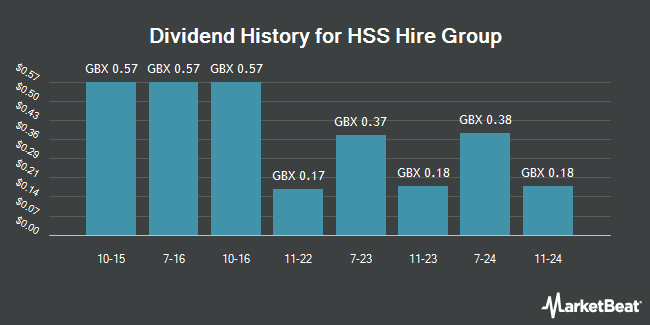 Dividend History for HSS Hire Group (LON:HSS)