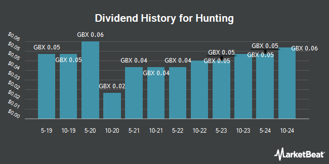 Dividend History for Hunting (LON:HTG)