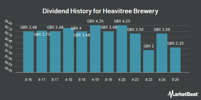 Dividend History for Heavitree Brewery (LON:HVT)