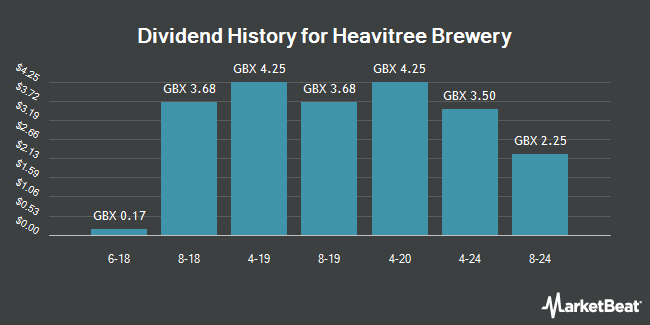 Dividend History for Heavitree Brewery (LON:HVTA)