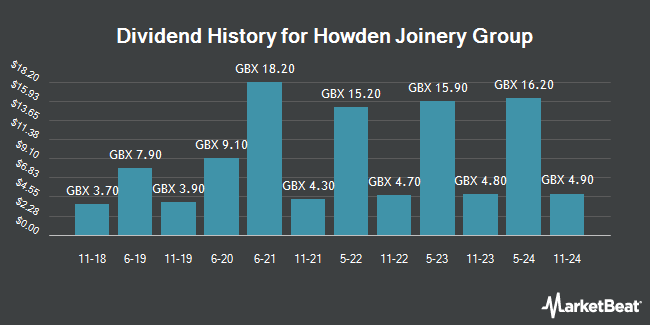 Dividend History for Howden Joinery Group (LON:HWDN)