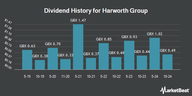 Dividend History for Harworth Group (LON:HWG)