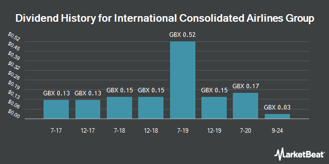 Dividend History for International Consolidated Airlines Group (LON:IAG)