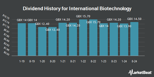 Dividend History for International Biotechnology (LON:IBT)