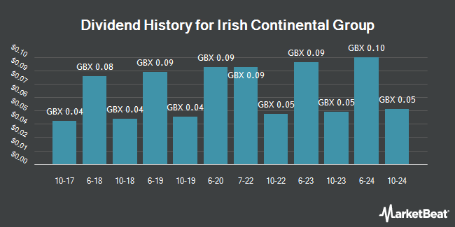 Dividend History for Irish Continental Group (LON:ICGC)