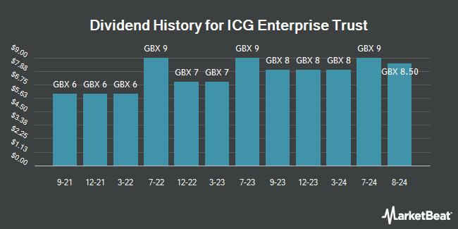 Dividend History for ICG Enterprise Trust (LON:ICGT)