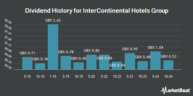 Dividend History for InterContinental Hotels Group (LON:IHG)