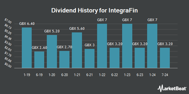 Dividend History for IntegraFin (LON:IHP)
